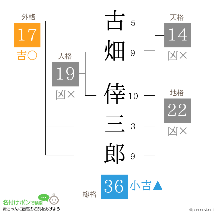 古畑 倖三郎さんの姓名判断結果
