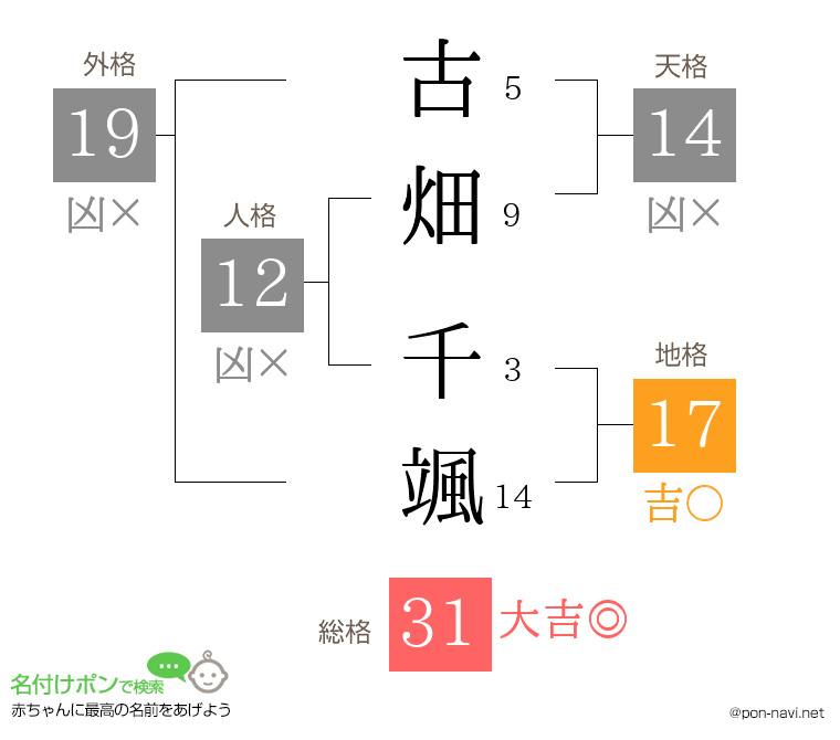 古畑 千颯さんの姓名判断結果