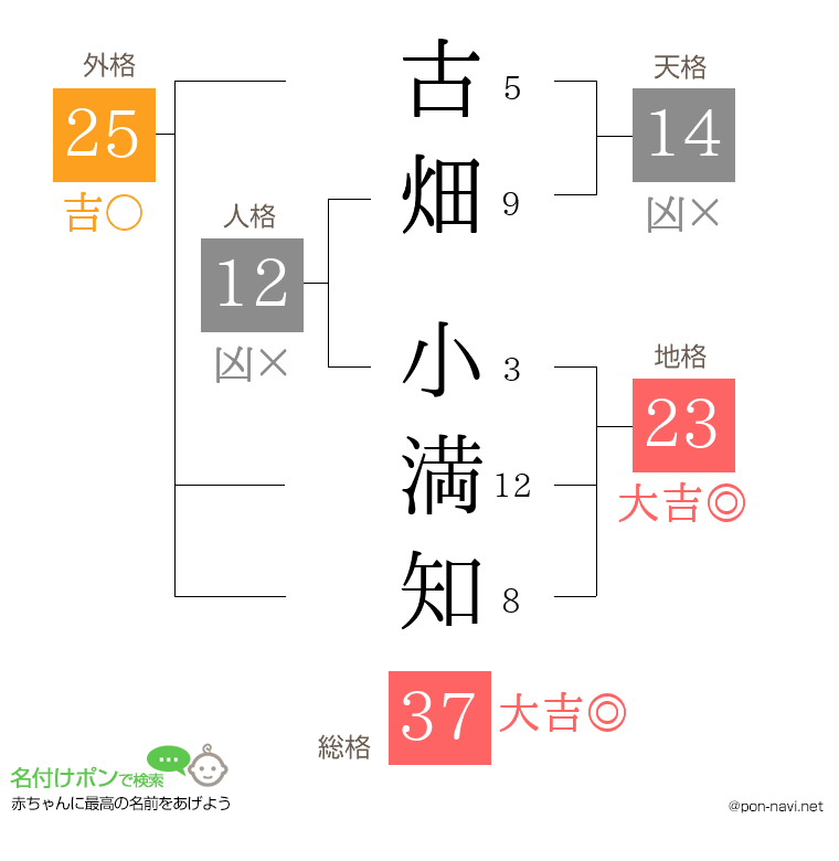 古畑 小満知さんの姓名判断結果