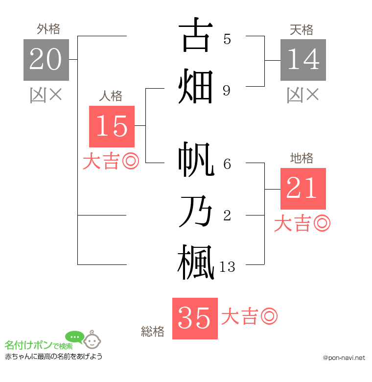古畑 帆乃楓さんの姓名判断結果