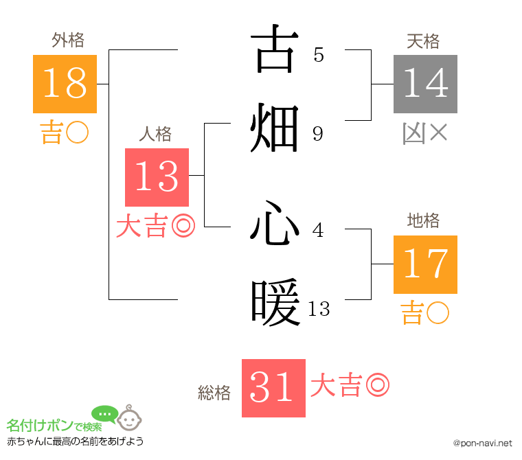 古畑 心暖さんの姓名判断結果