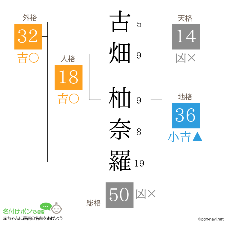 古畑 柚奈羅さんの姓名判断結果