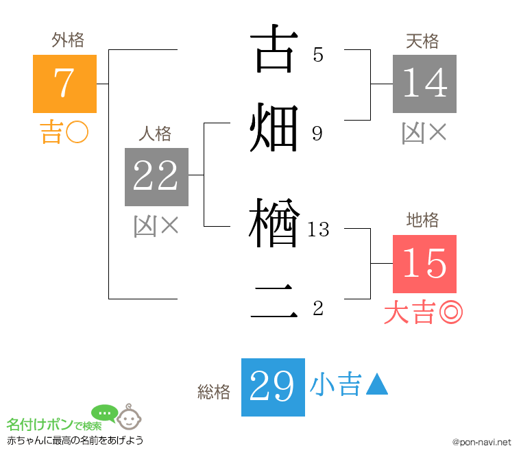 古畑 楢二さんの姓名判断結果