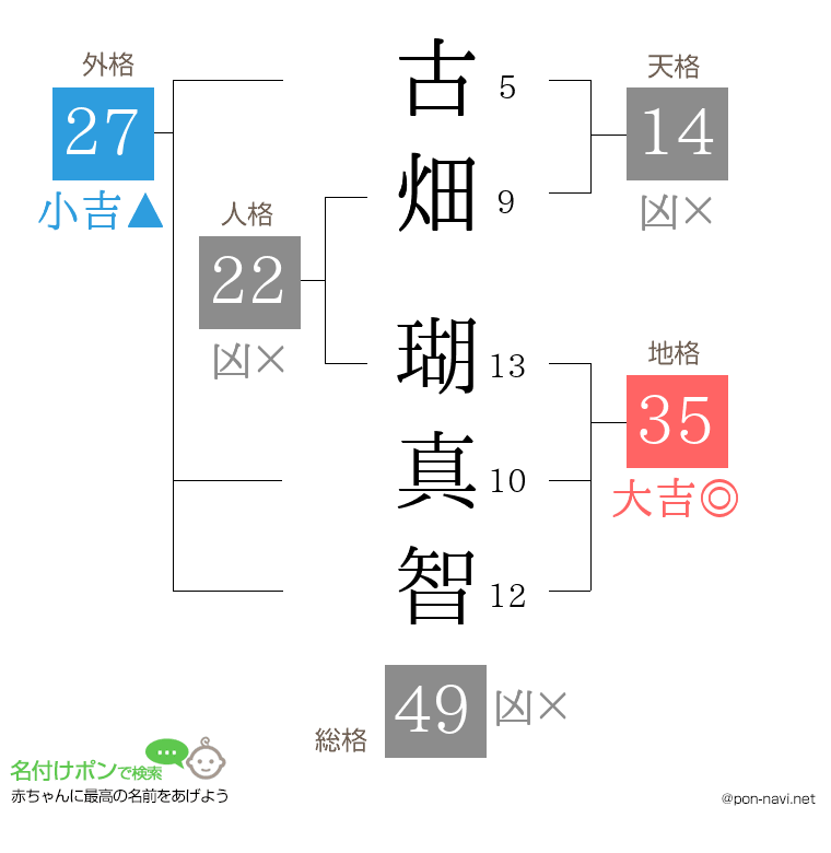 古畑 瑚真智さんの姓名判断結果