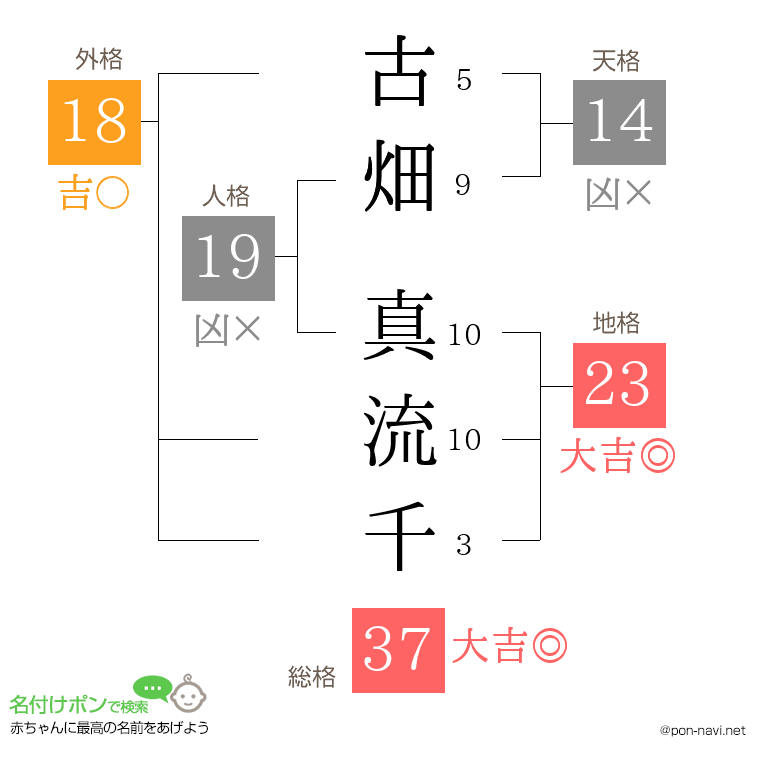 古畑 真流千さんの姓名判断結果