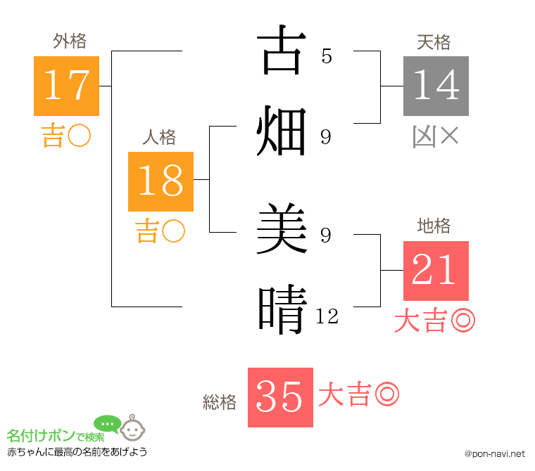 古畑 美晴さんの姓名判断結果