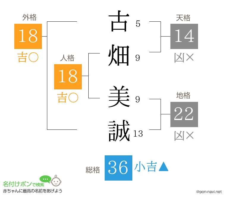古畑 美誠さんの姓名判断結果