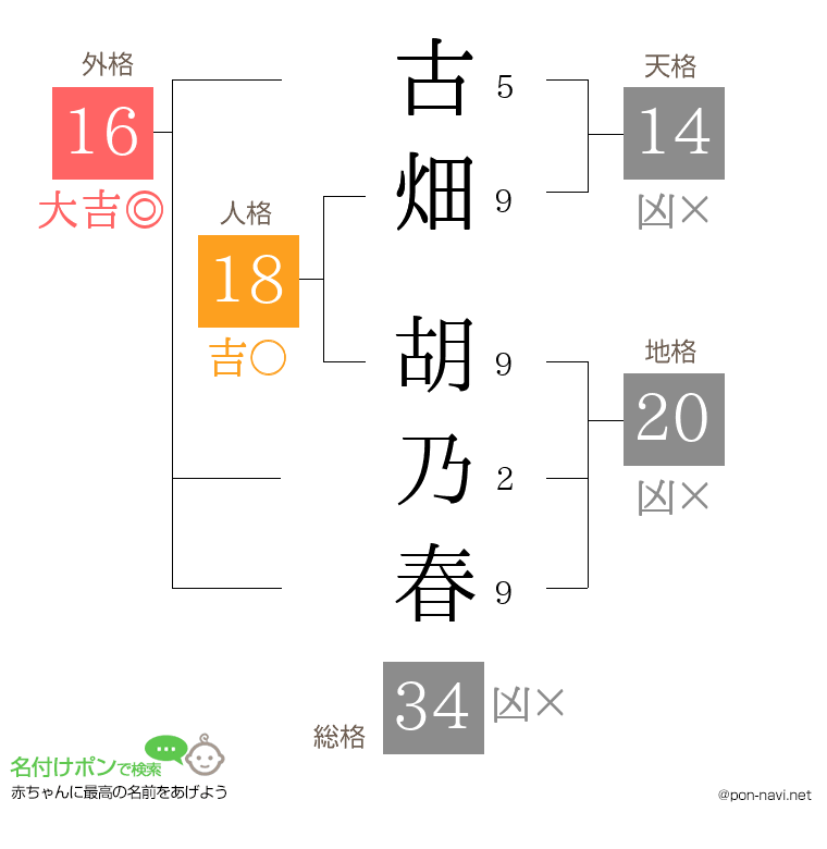 古畑 胡乃春さんの姓名判断結果