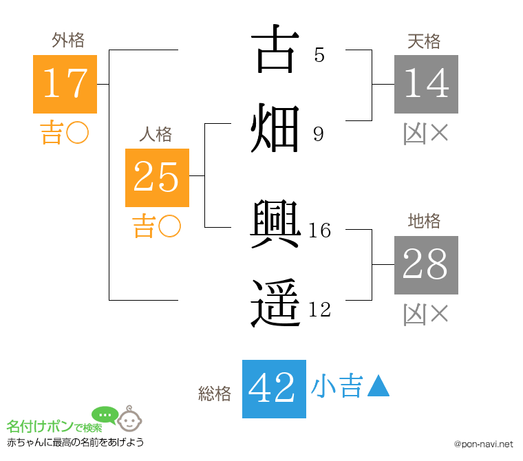 古畑 興遥さんの姓名判断結果