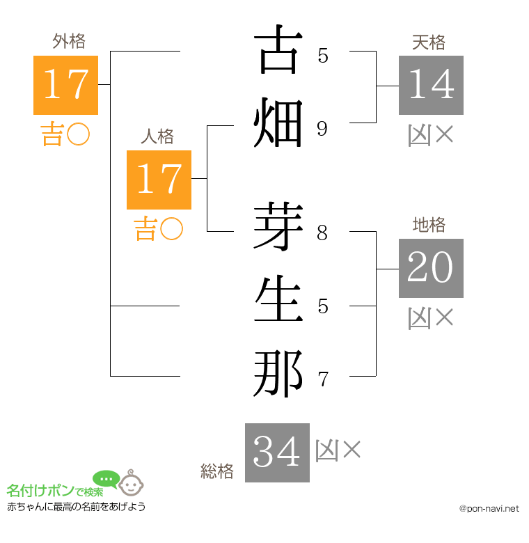 古畑 芽生那さんの姓名判断結果