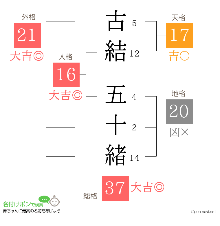 古結 五十緒さんの姓名判断結果