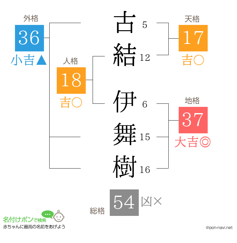 古結 伊舞樹さんの姓名判断結果