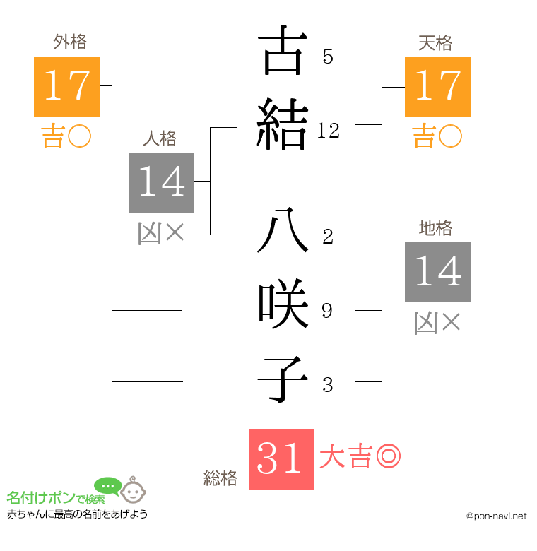 古結 八咲子さんの姓名判断結果