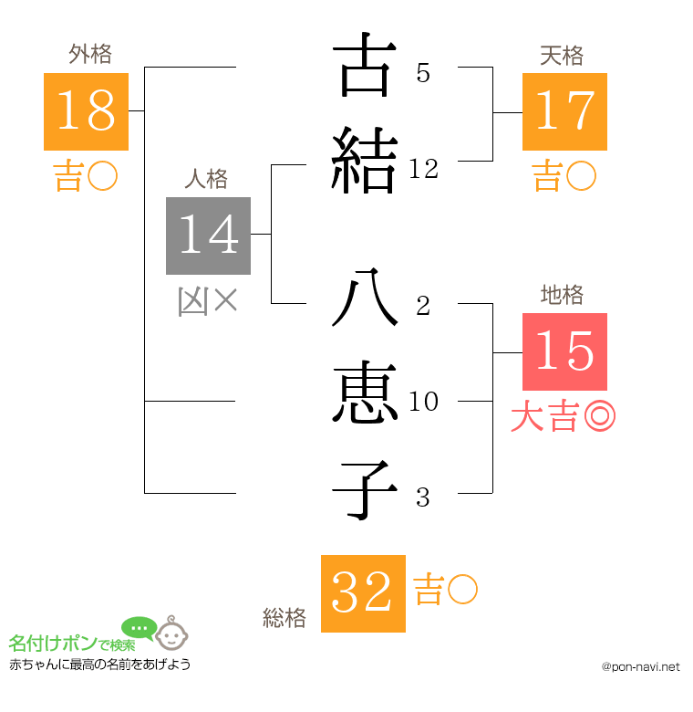古結 八恵子さんの姓名判断結果