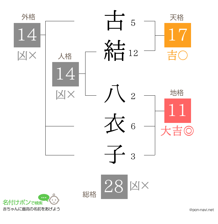 古結 八衣子さんの姓名判断結果