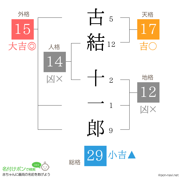 古結 十一郎さんの姓名判断結果