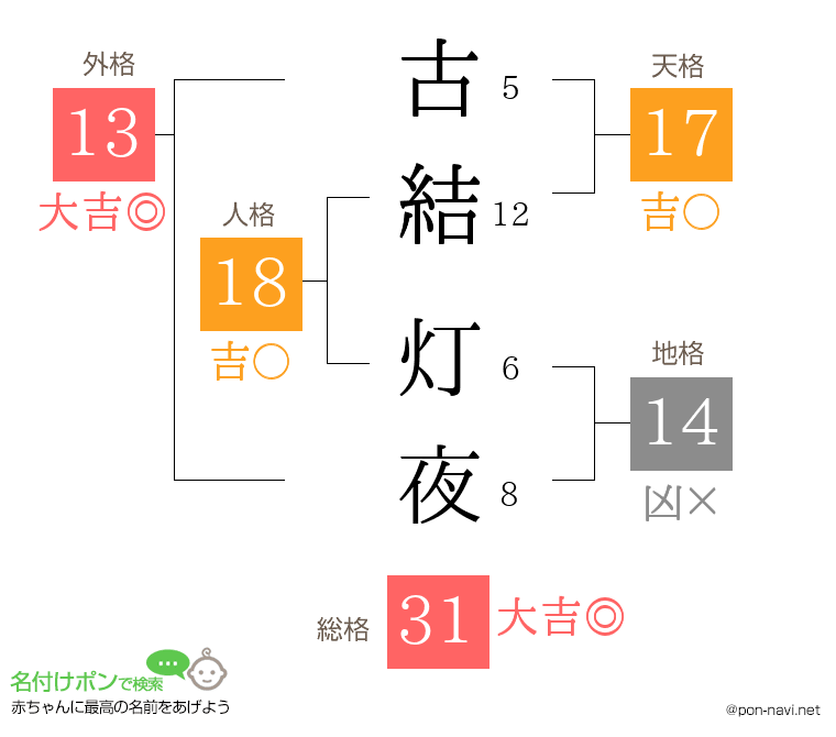 古結 灯夜さんの姓名判断結果