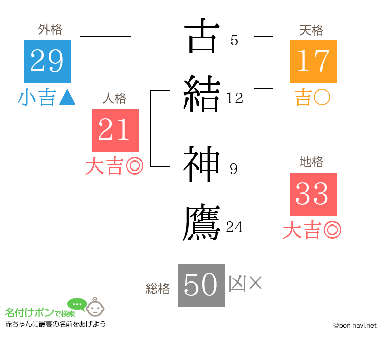 古結 神鷹さんの姓名判断結果