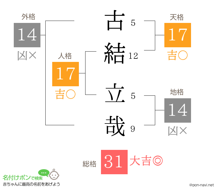 古結 立哉さんの姓名判断結果