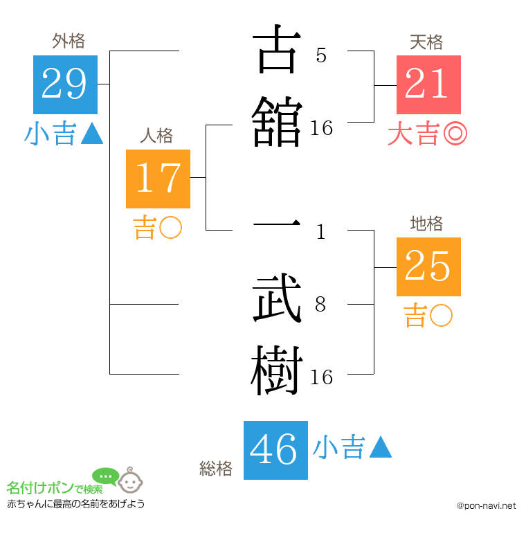 古舘 一武樹さんの姓名判断結果