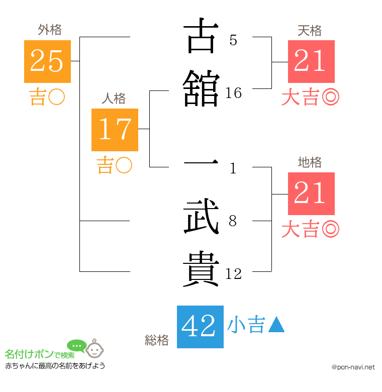古舘 一武貴さんの姓名判断結果