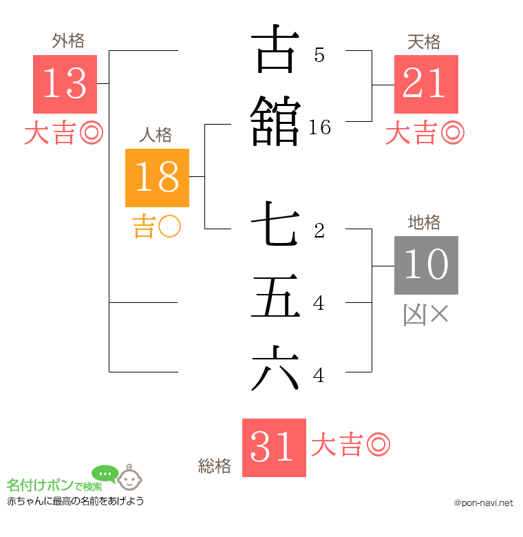 古舘 七五六さんの姓名判断結果