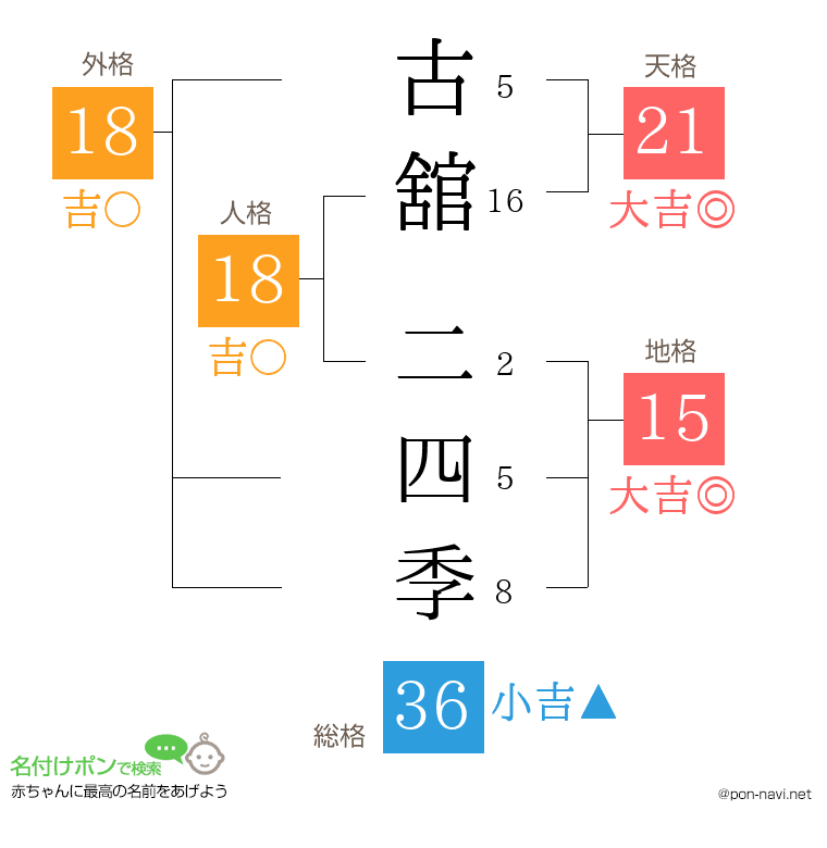 古舘 二四季さんの姓名判断結果