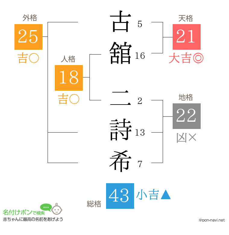 古舘 二詩希さんの姓名判断結果