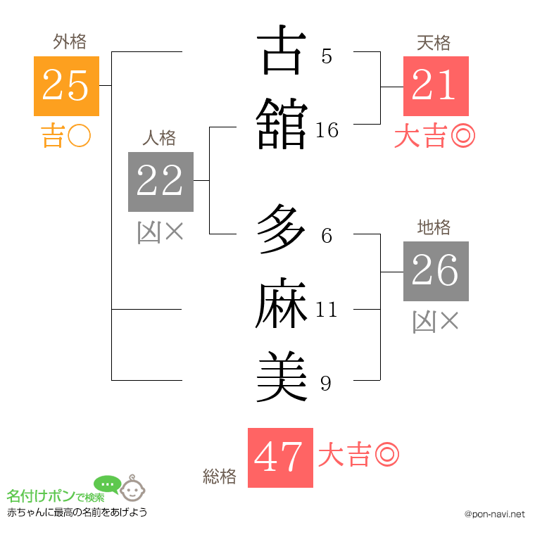古舘 多麻美さんの姓名判断結果