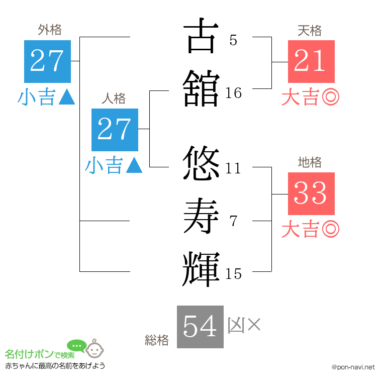 古舘 悠寿輝さんの姓名判断結果