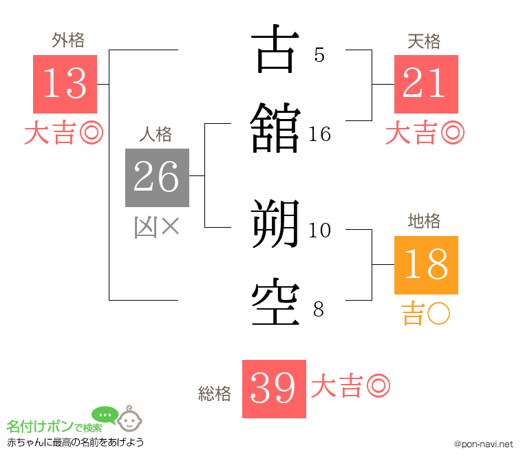 古舘 朔空さんの姓名判断結果