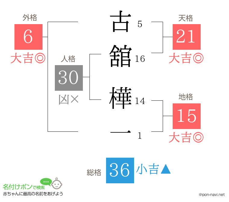 古舘 樺一さんの姓名判断結果