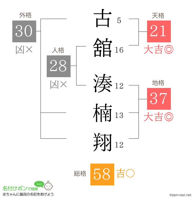 古舘 湊楠翔さんの姓名判断結果