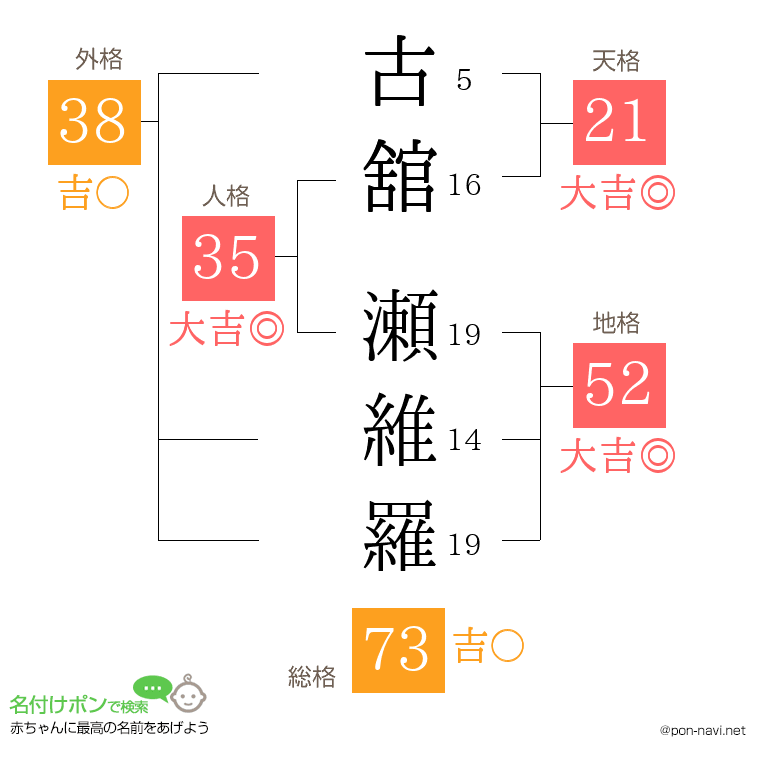 古舘 瀬維羅さんの姓名判断結果