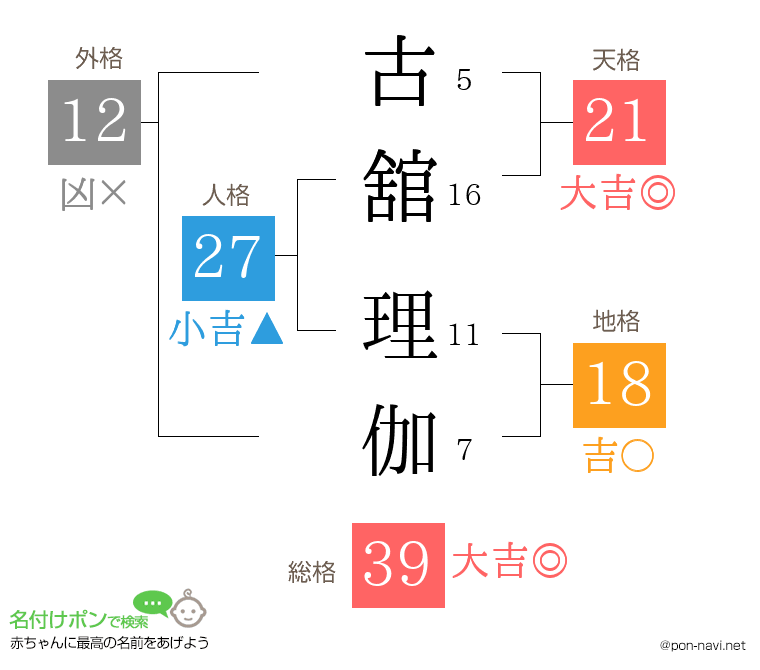 古舘 理伽さんの姓名判断結果