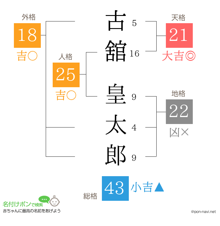 古舘 皇太郎さんの姓名判断結果