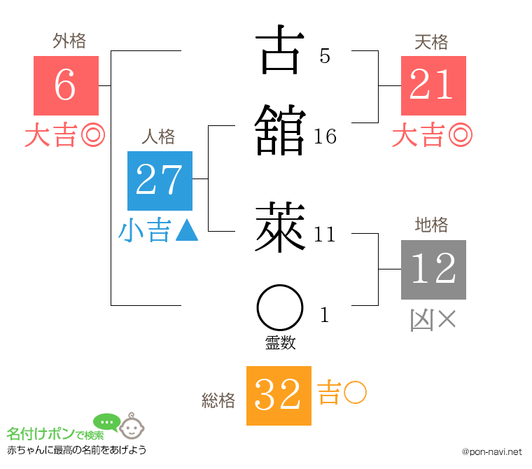 古舘 萊さんの姓名判断結果