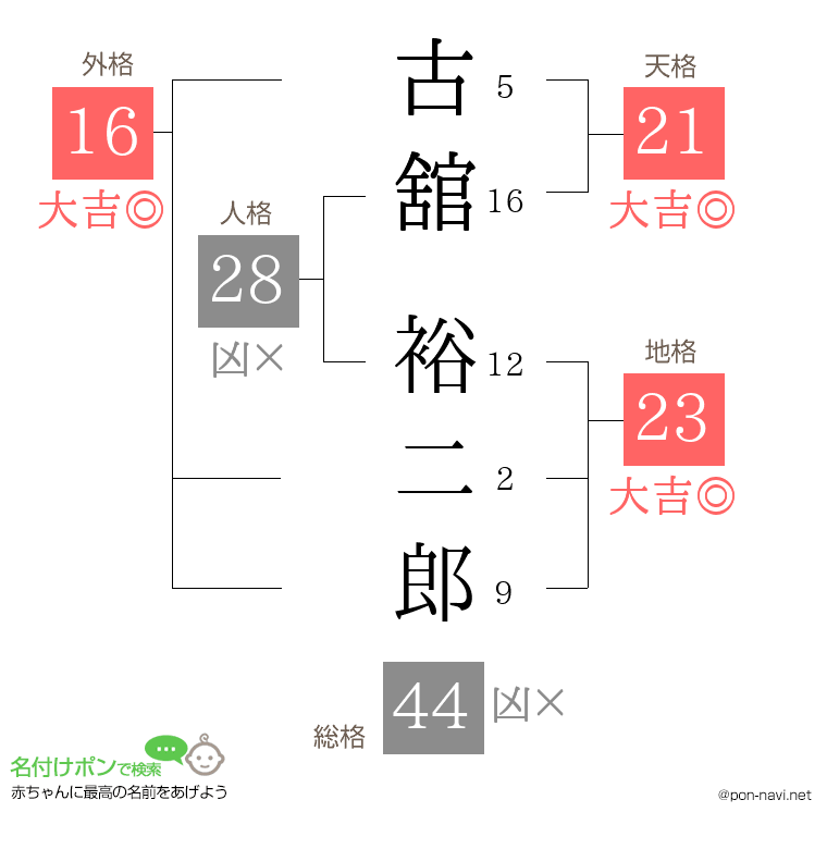 古舘 裕二郎さんの姓名判断結果