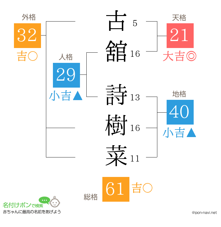 古舘 詩樹菜さんの姓名判断結果