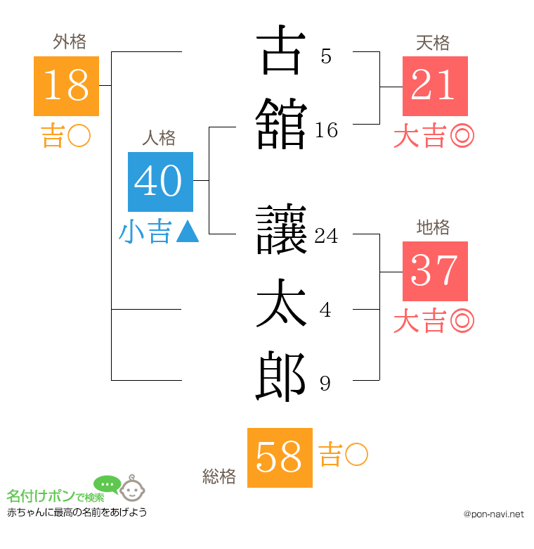 古舘 讓太郎さんの姓名判断結果