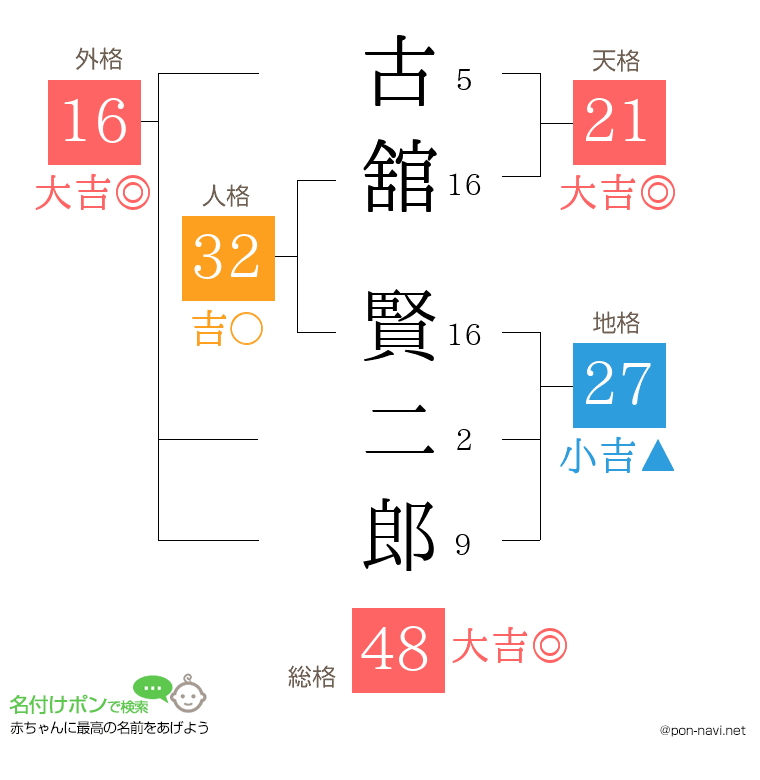 古舘 賢二郎さんの姓名判断結果