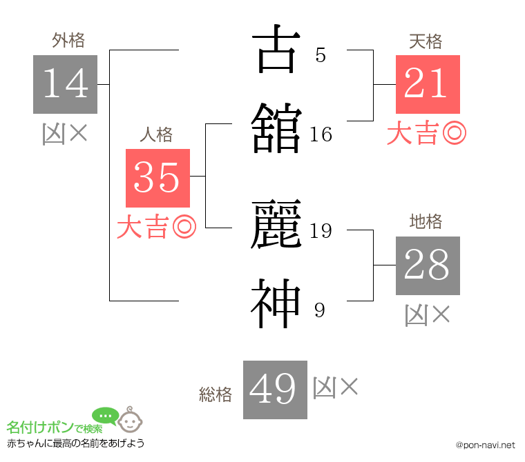 古舘 麗神さんの姓名判断結果