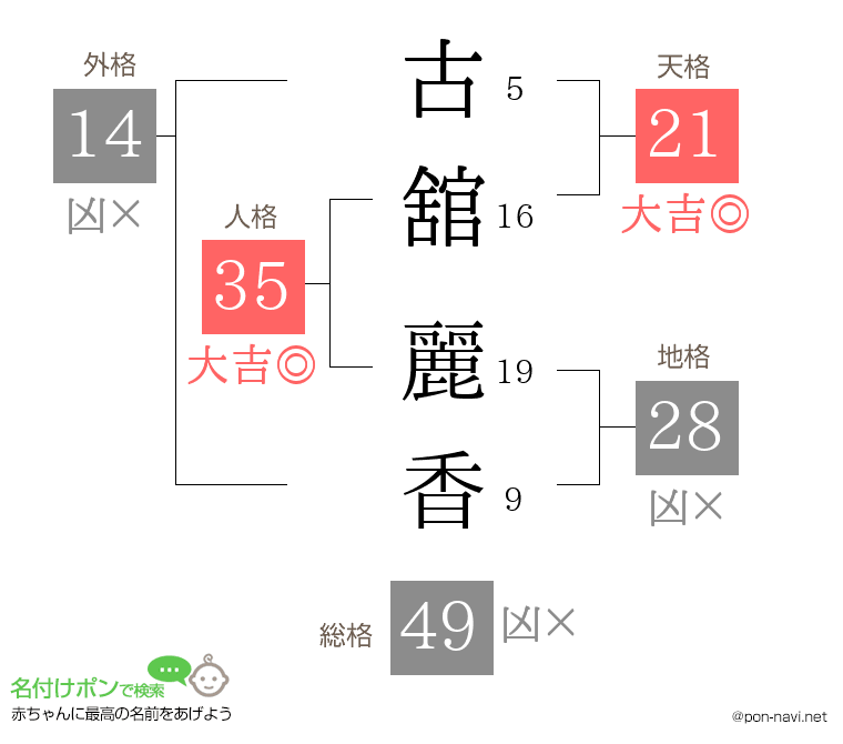 古舘 麗香さんの姓名判断結果