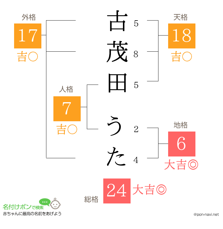 古茂田 うたさんの姓名判断結果