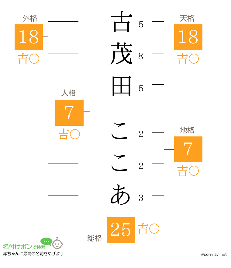 古茂田 ここあさんの姓名判断結果