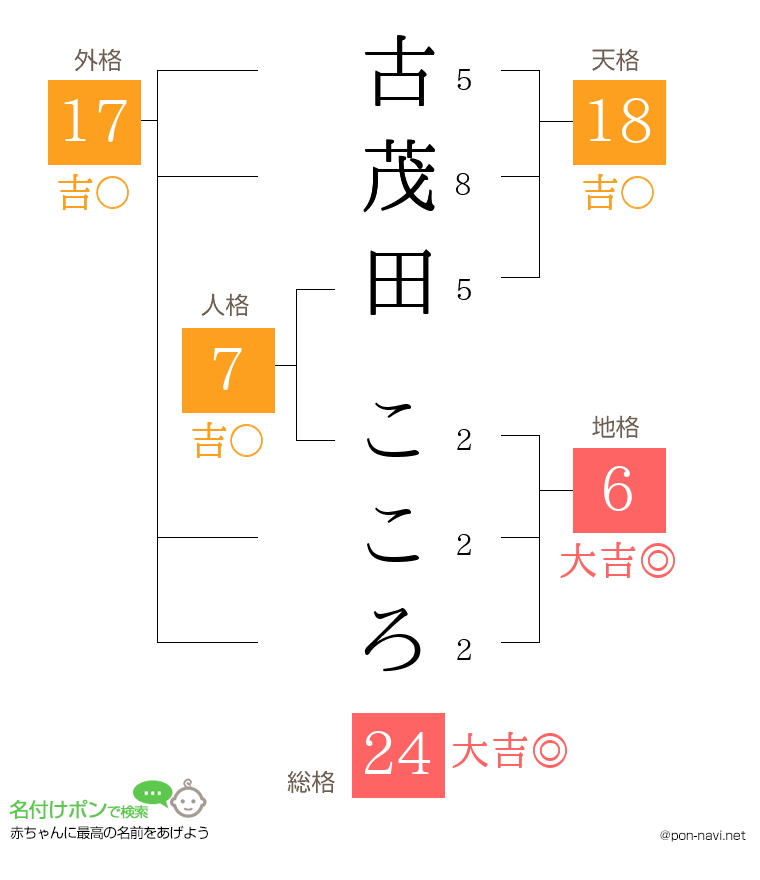 古茂田 こころさんの姓名判断結果
