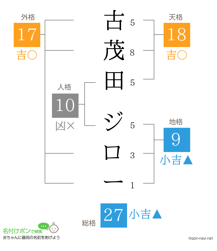 古茂田 ジローさんの姓名判断結果