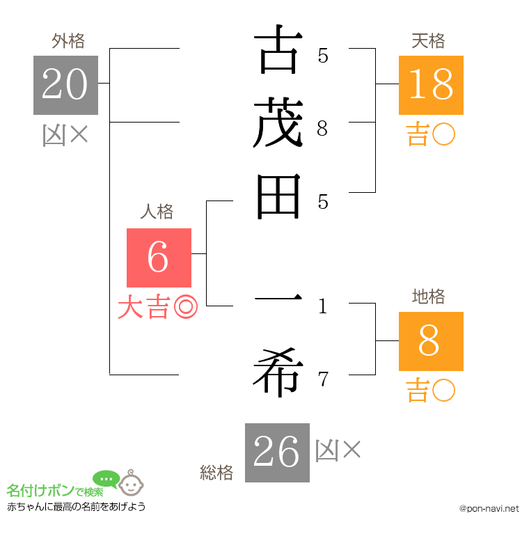 古茂田 一希さんの姓名判断結果