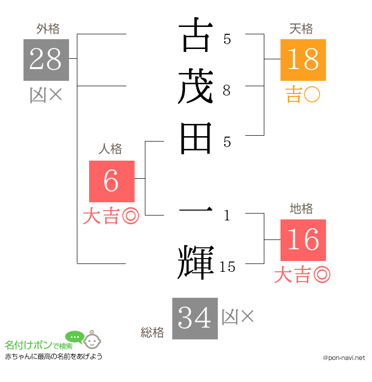 古茂田 一輝さんの姓名判断結果