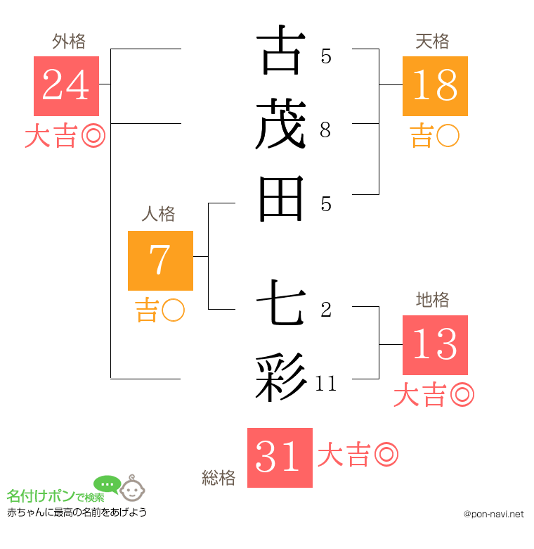 古茂田 七彩さんの姓名判断結果